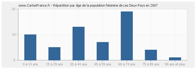 Répartition par âge de la population féminine de Les Deux-Fays en 2007